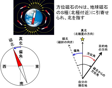 磁北 正北|方位磁石の指す北は動き続けています 